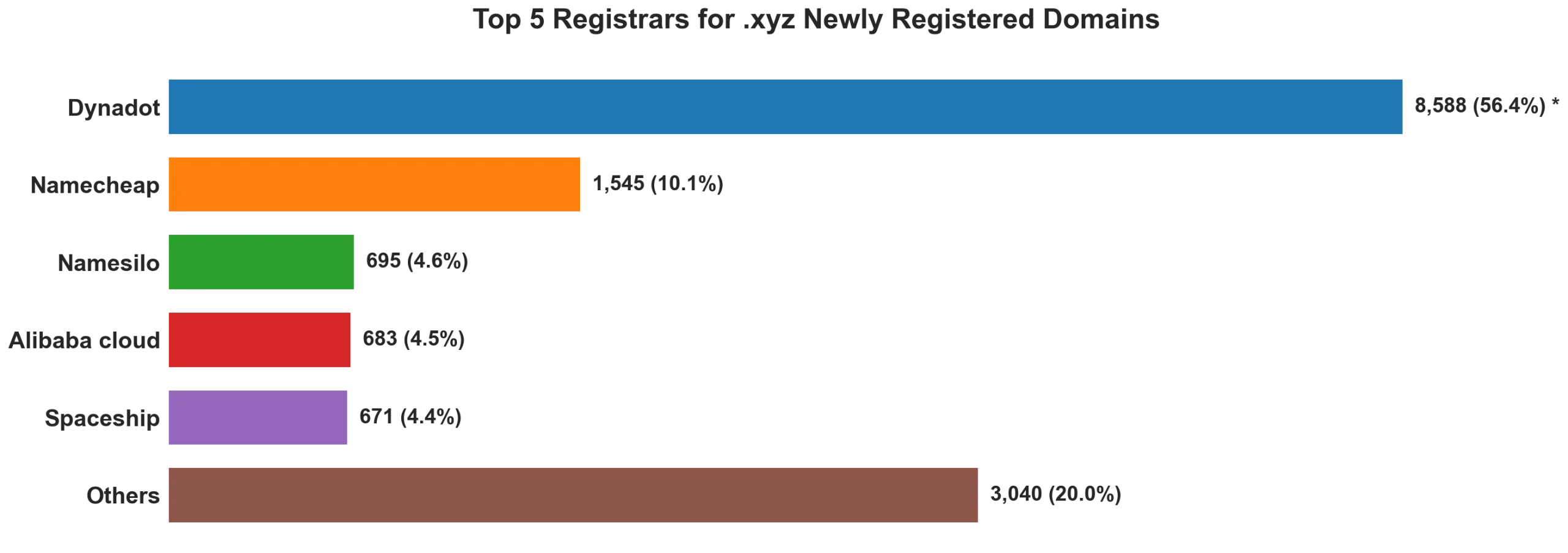 Top 5 registrars for .xyz newly registered domains on Jun 08, 2026