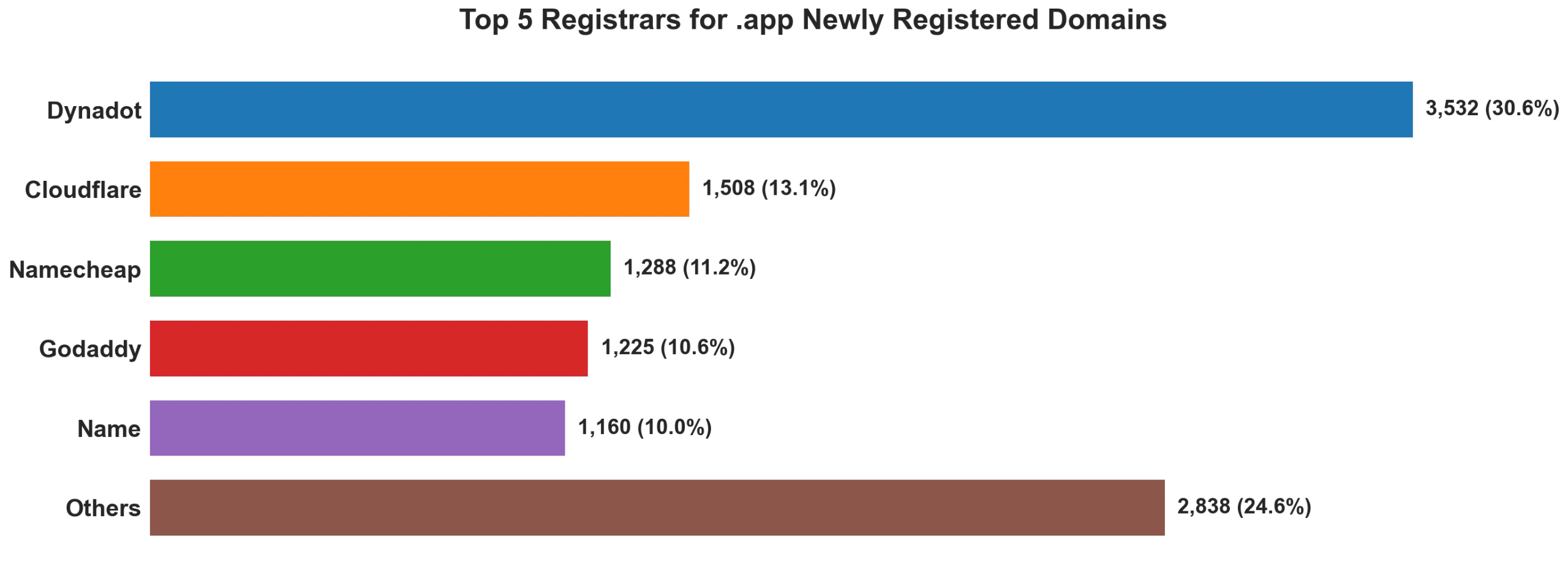 Top 5 registrars for .app newly registered domains on Jun 09, 2026