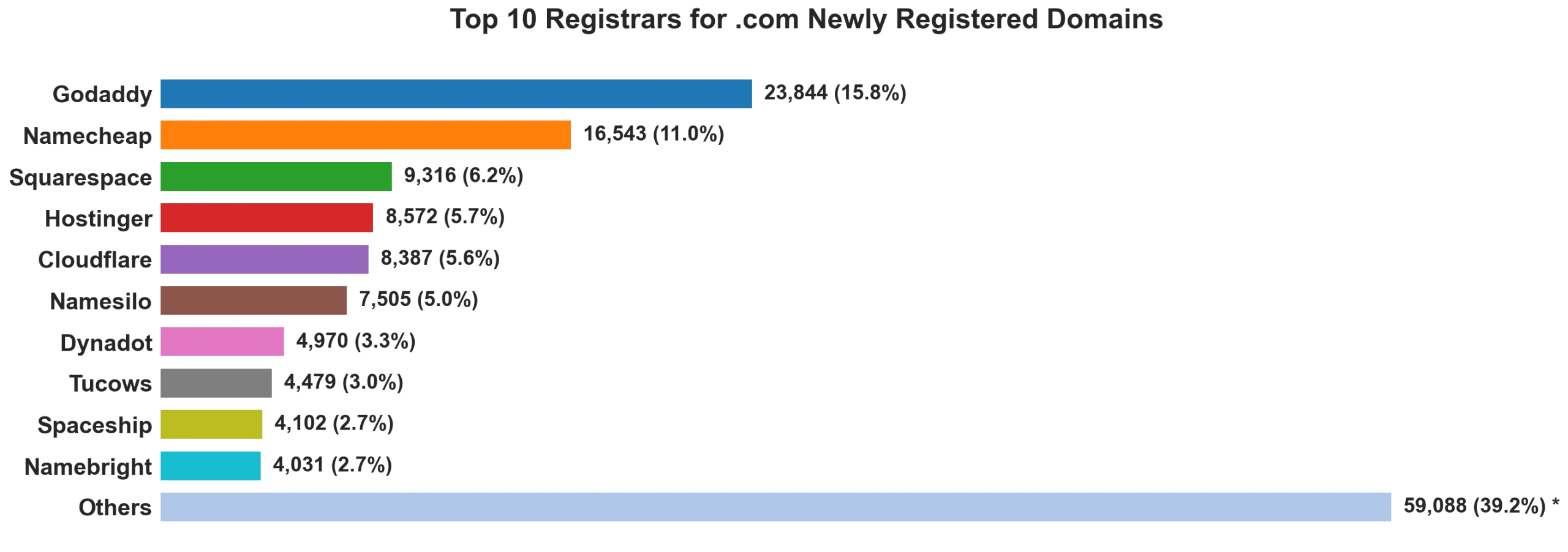 Top 10 registrars for .com newly registered domains on Jun 09, 2026