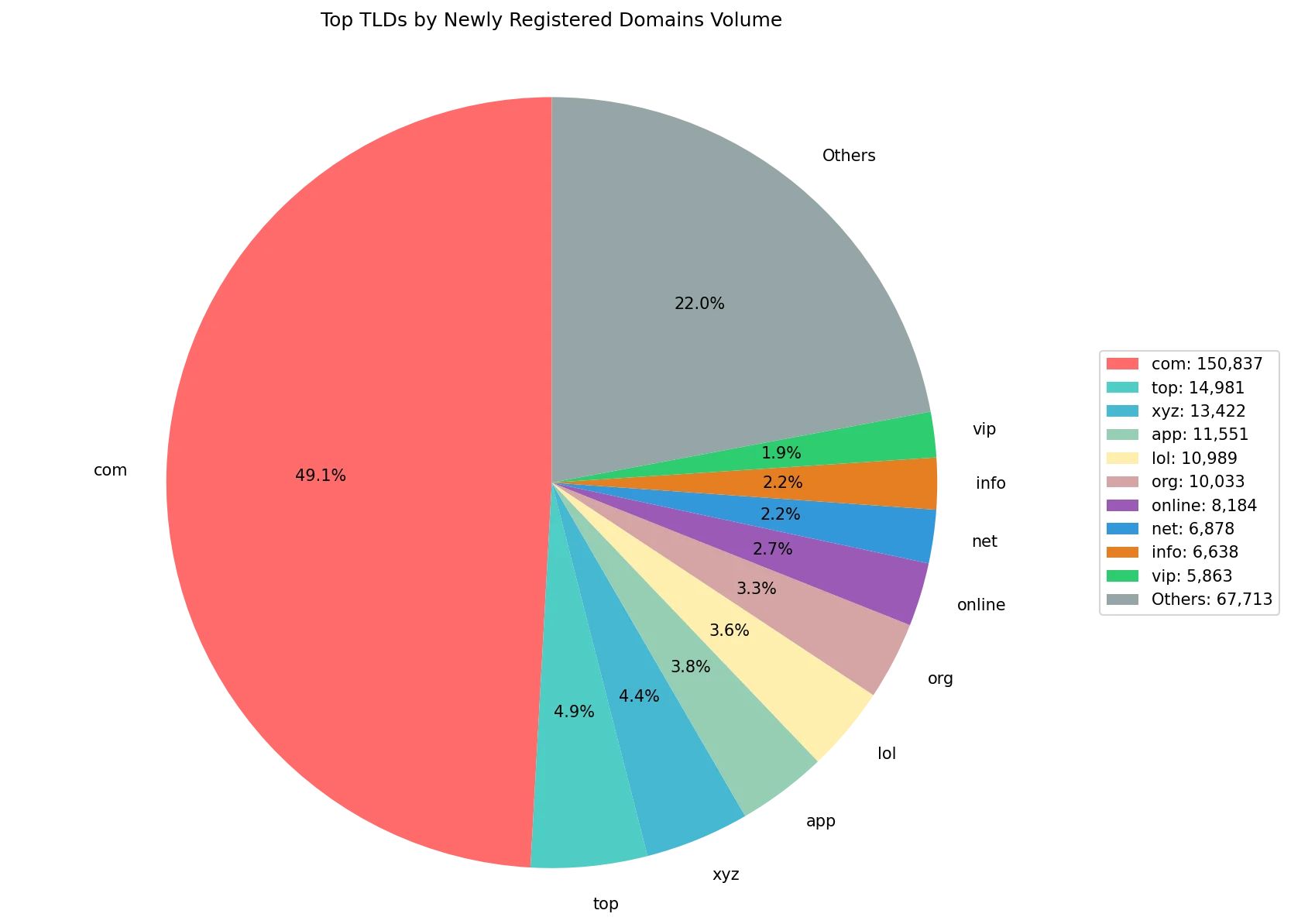 Top gTLDs by newly registered domains volume on Jun 09, 2026