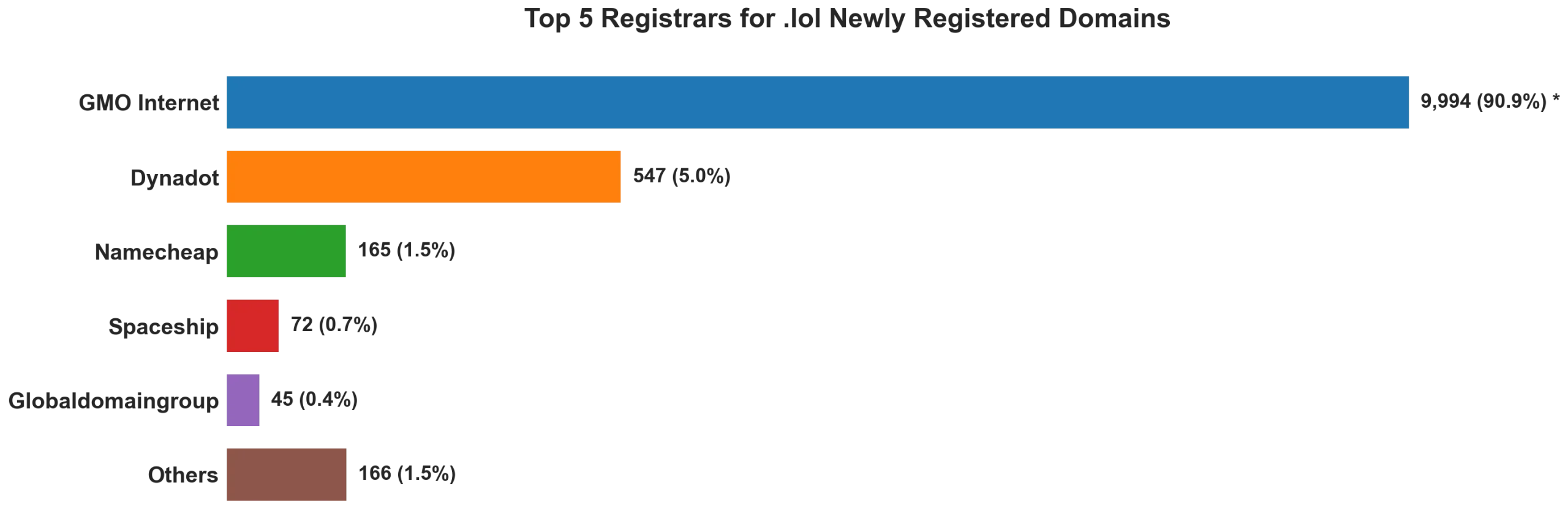 Top 5 registrars for .lol newly registered domains on Jun 09, 2026