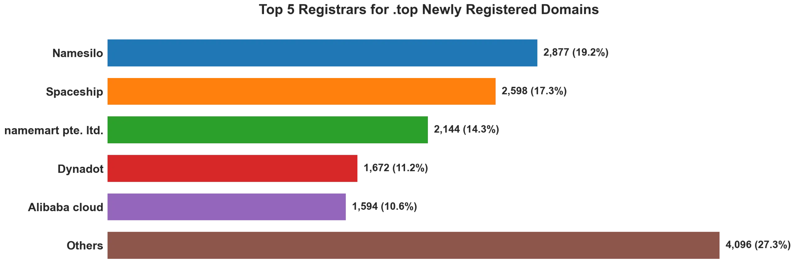 Top top 5 registrars for .2026 newly registered domains on Jun 09, 2026