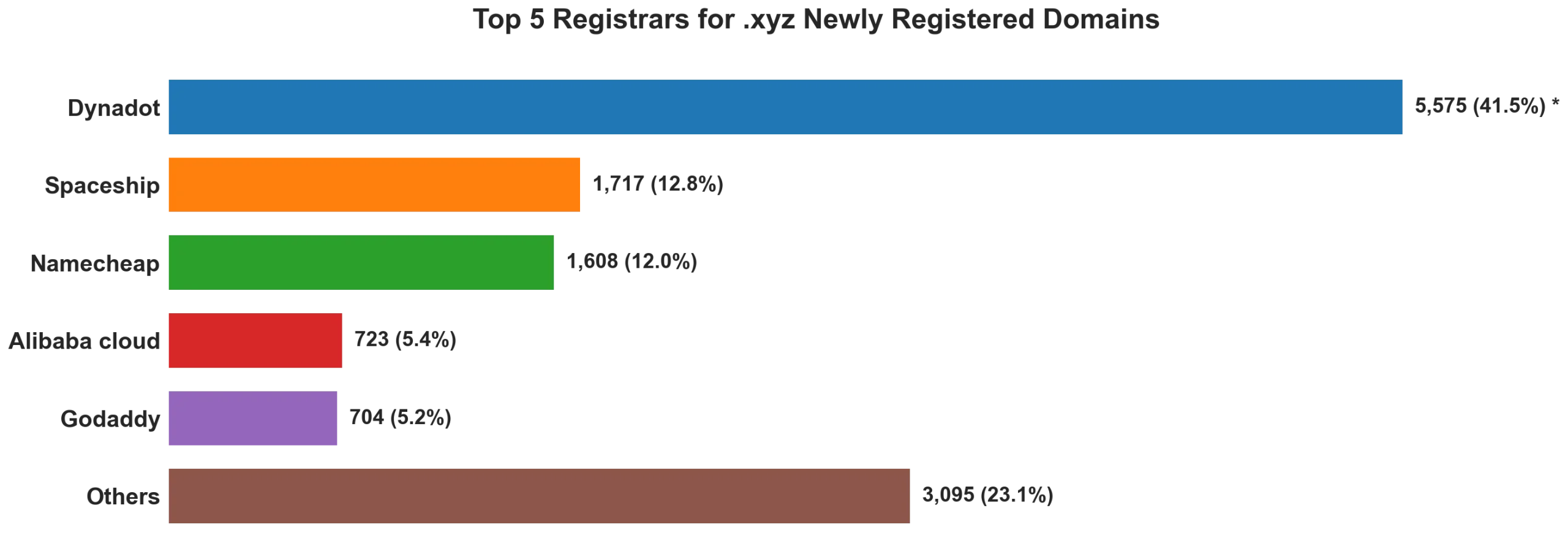 Top 5 registrars for .xyz newly registered domains on Jun 09, 2026