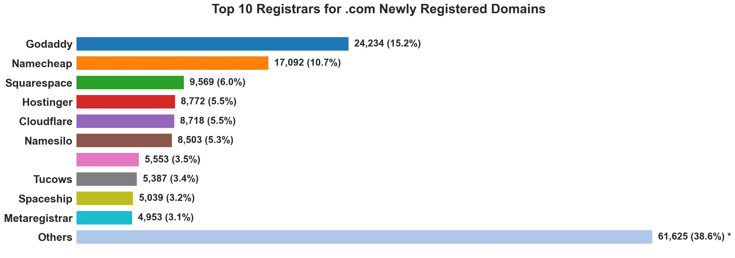 Top 10 registrars for .com newly registered domains on Jun 10, 2026