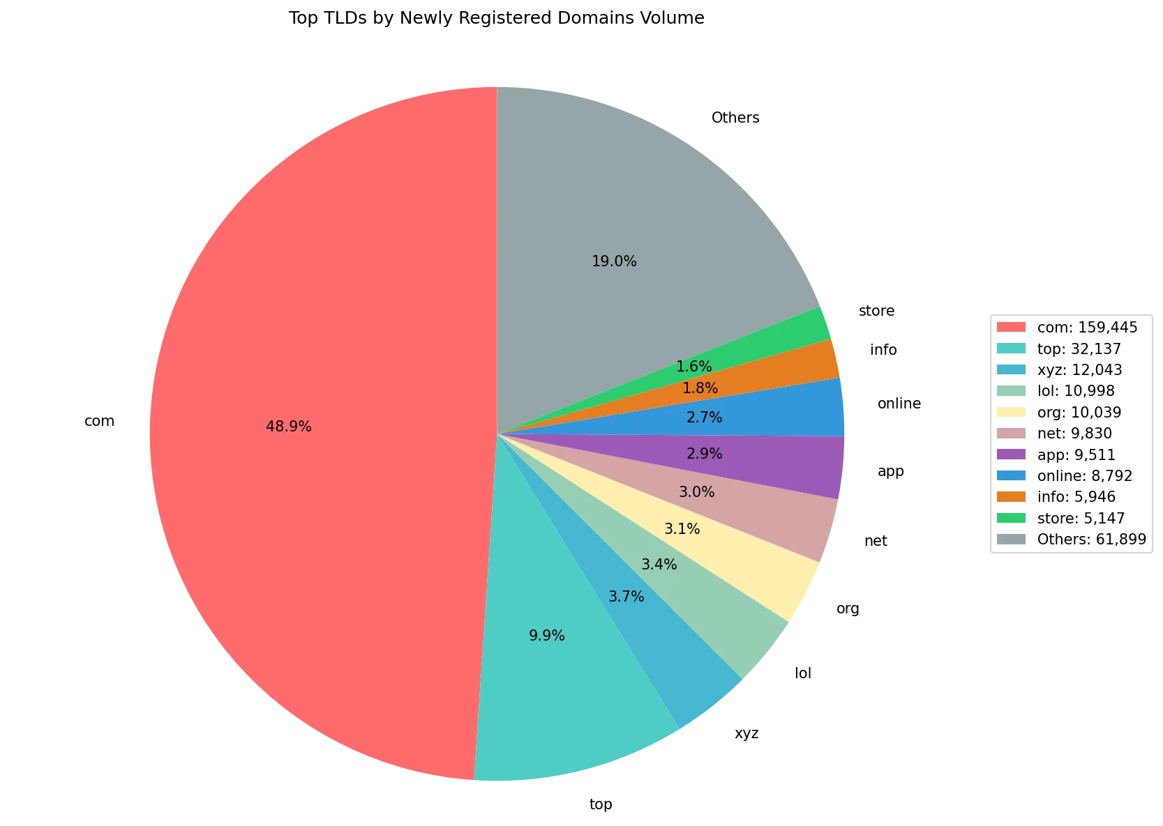 Top gTLDs by newly registered domains volume on Jun 10, 2026