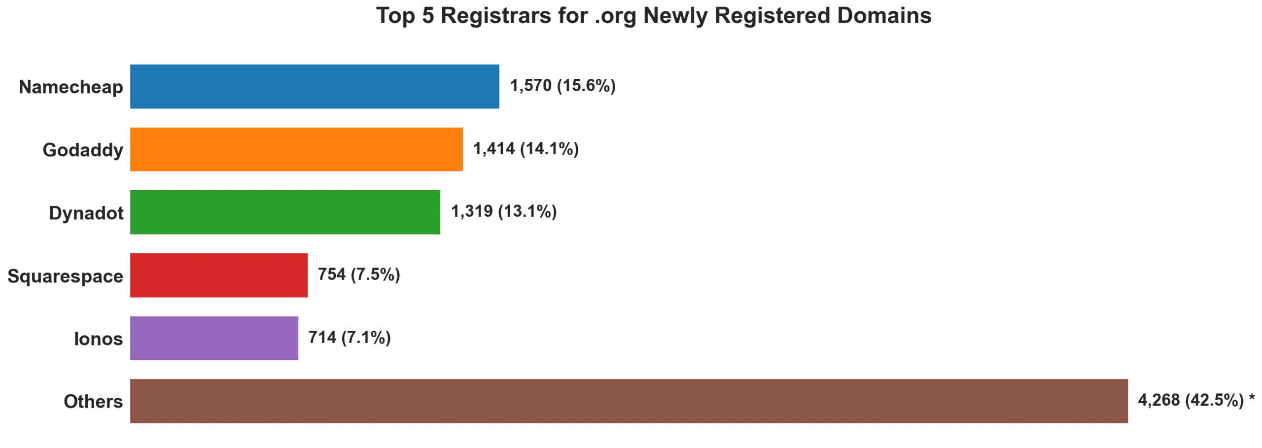 Top 5 registrars for .org newly registered domains on Jun 10, 2026