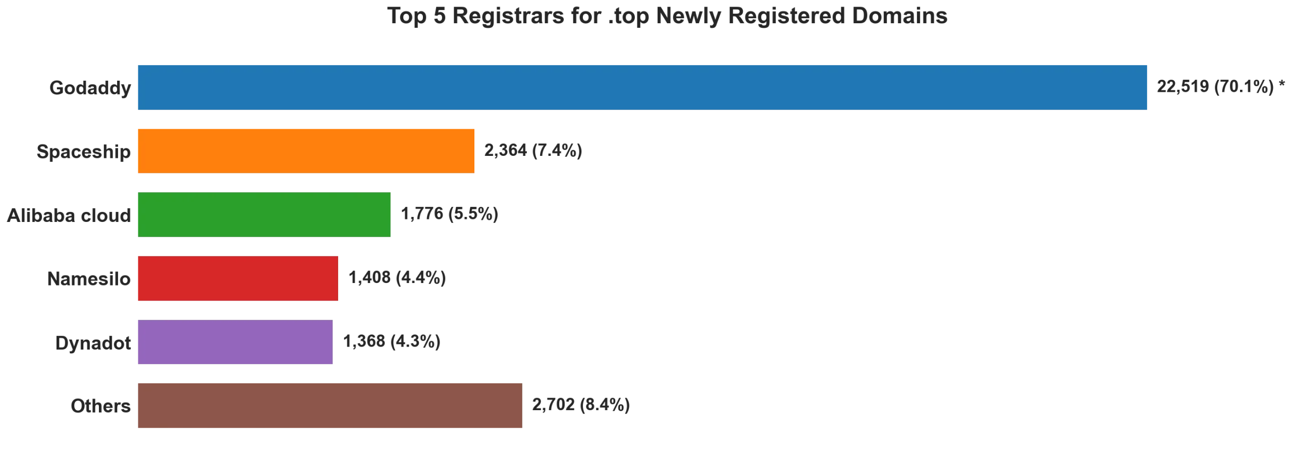 Top top 5 registrars for .2026 newly registered domains on Jun 10, 2026