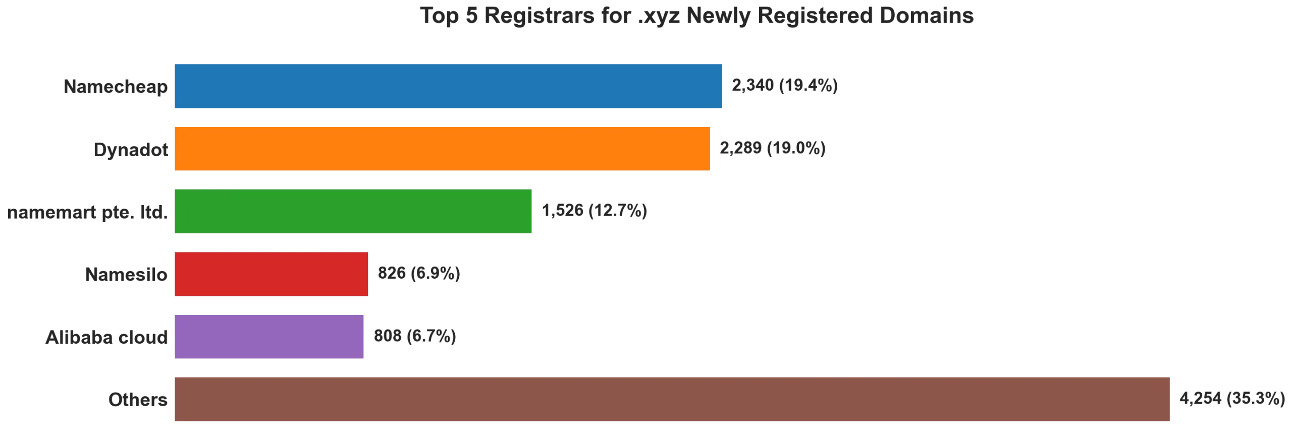 Top 5 registrars for .xyz newly registered domains on Jun 10, 2026