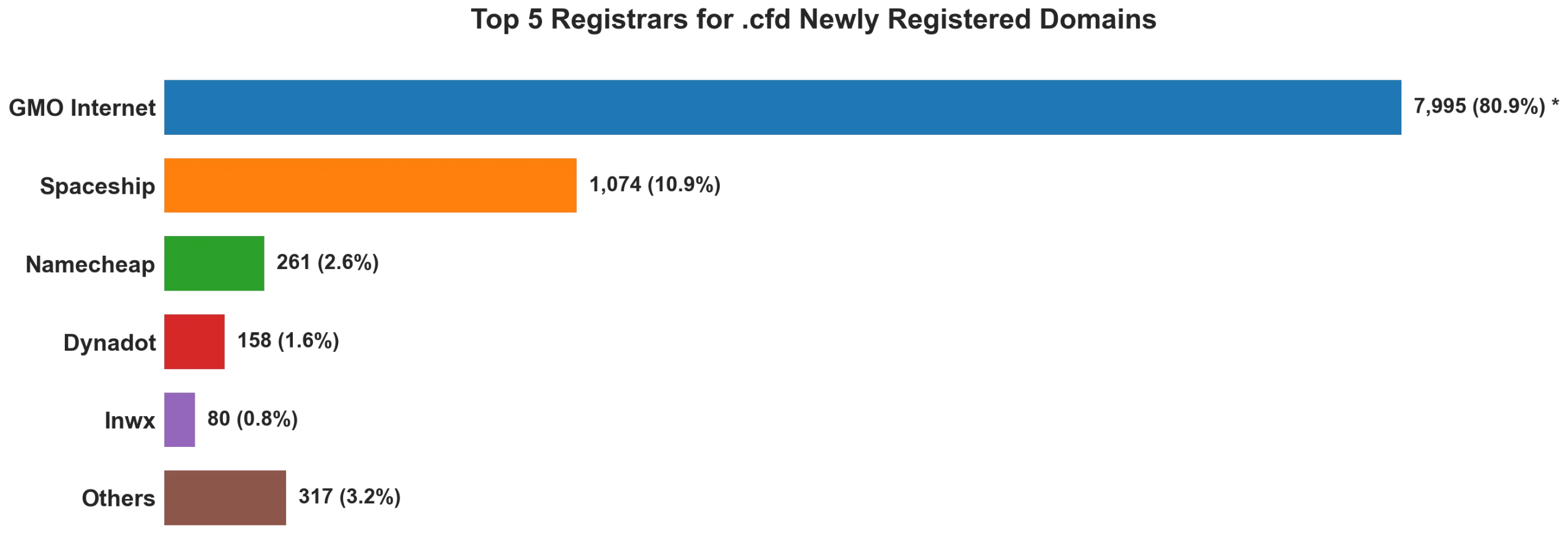 Top 5 registrars for .cfd newly registered domains on Jun 11, 2026