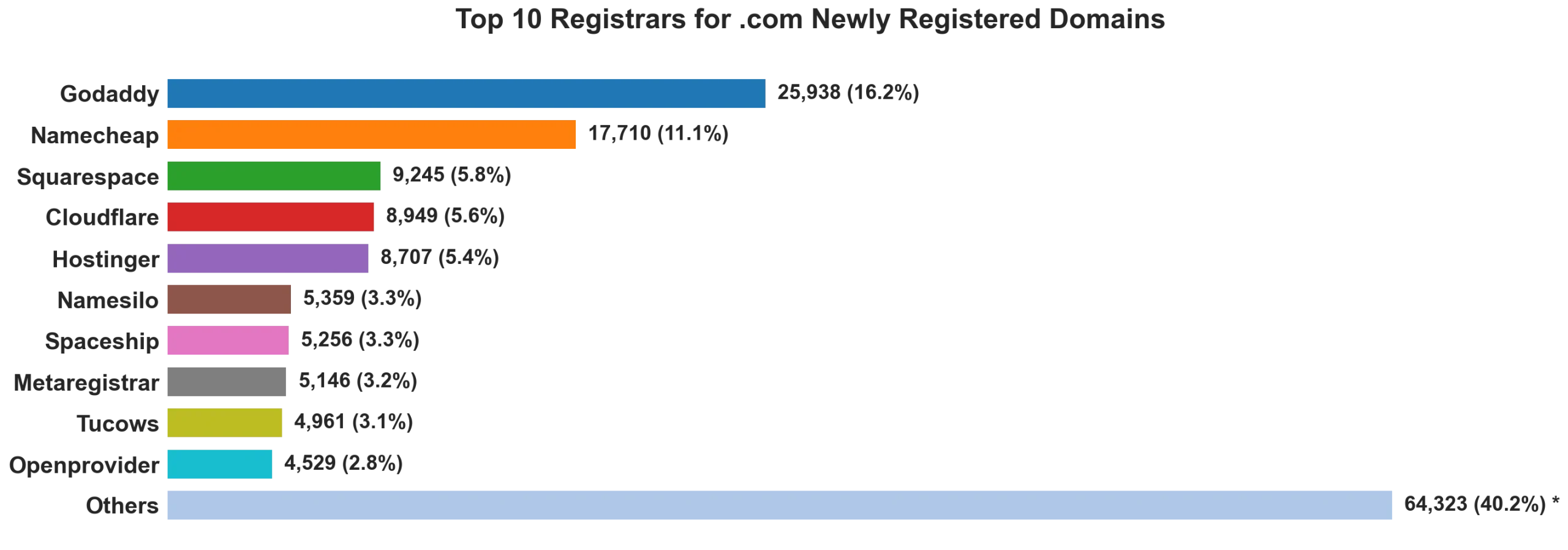 Top 10 registrars for .com newly registered domains on Jun 11, 2026