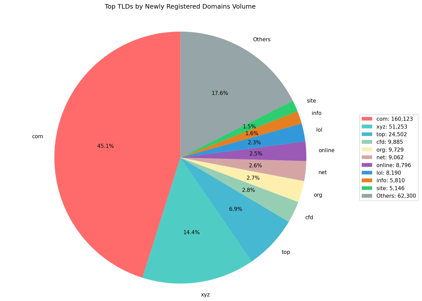 Top gTLDs by newly registered domains volume on Jun 11, 2026