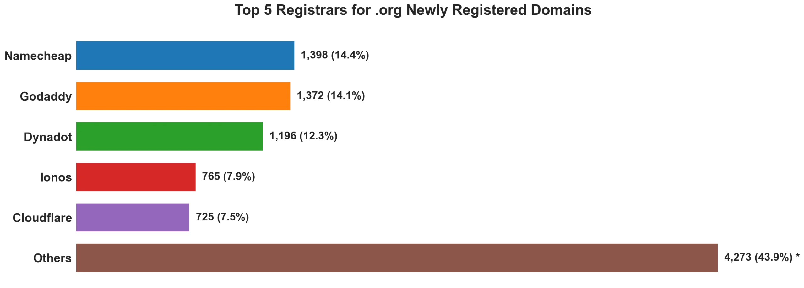 Top 5 registrars for .org newly registered domains on Jun 11, 2026