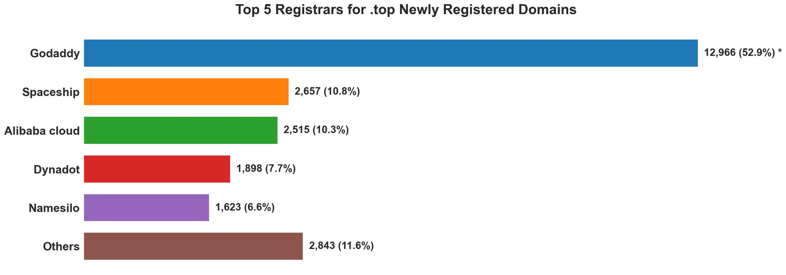 Top top 5 registrars for .2026 newly registered domains on Jun 11, 2026
