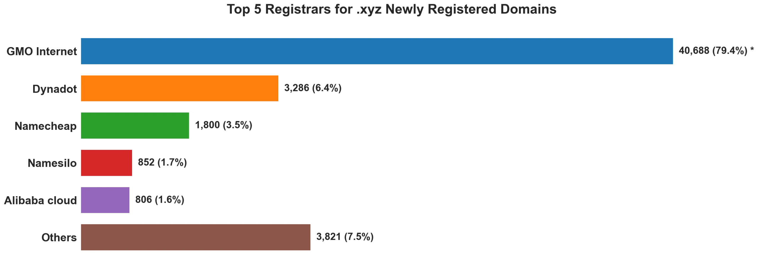 Top 5 registrars for .xyz newly registered domains on Jun 11, 2026