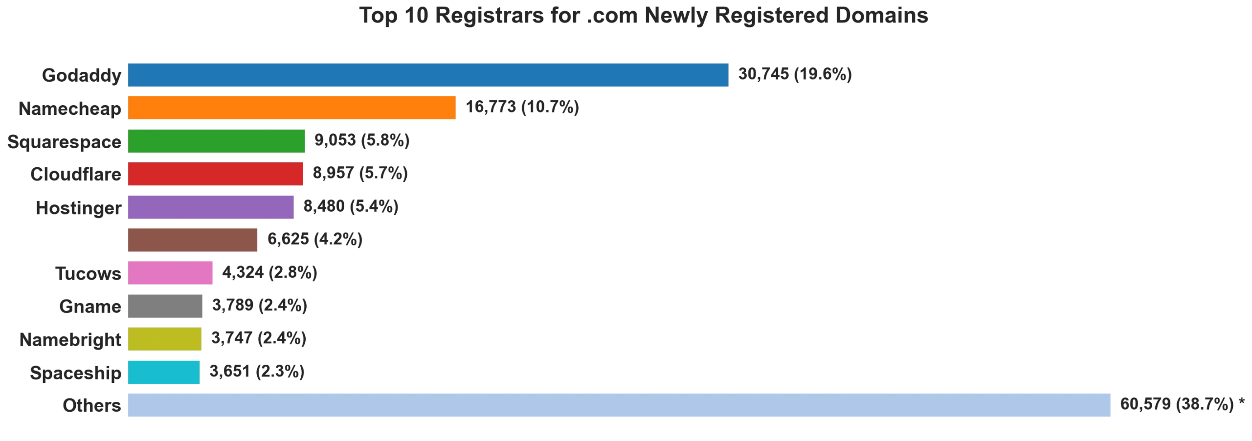 Top 10 registrars for .com newly registered domains on Jun 12, 2026
