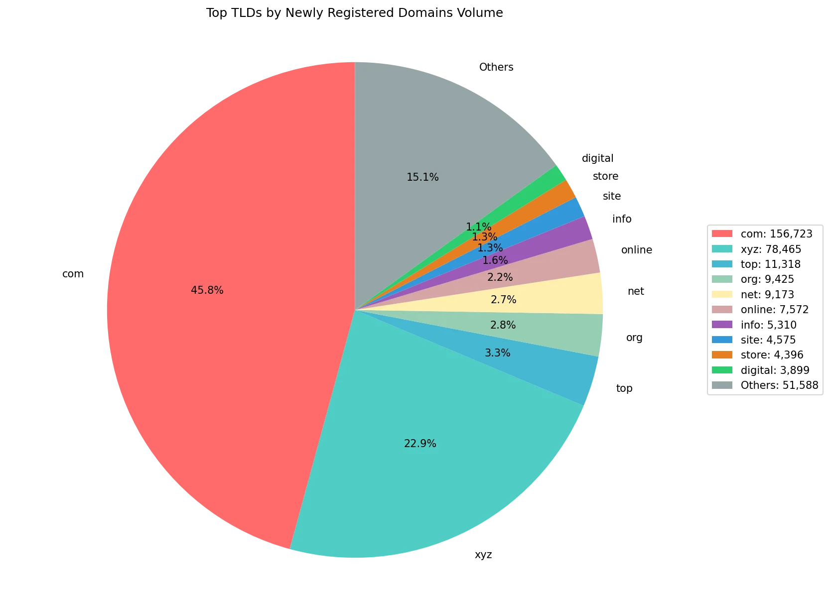 Top gTLDs by newly registered domains volume on Jun 12, 2026
