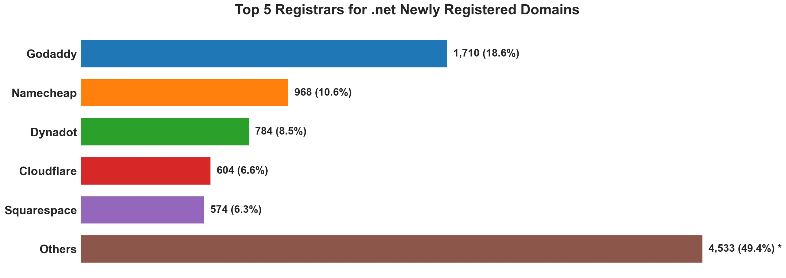 Top 5 registrars for .net newly registered domains on Jun 12, 2026