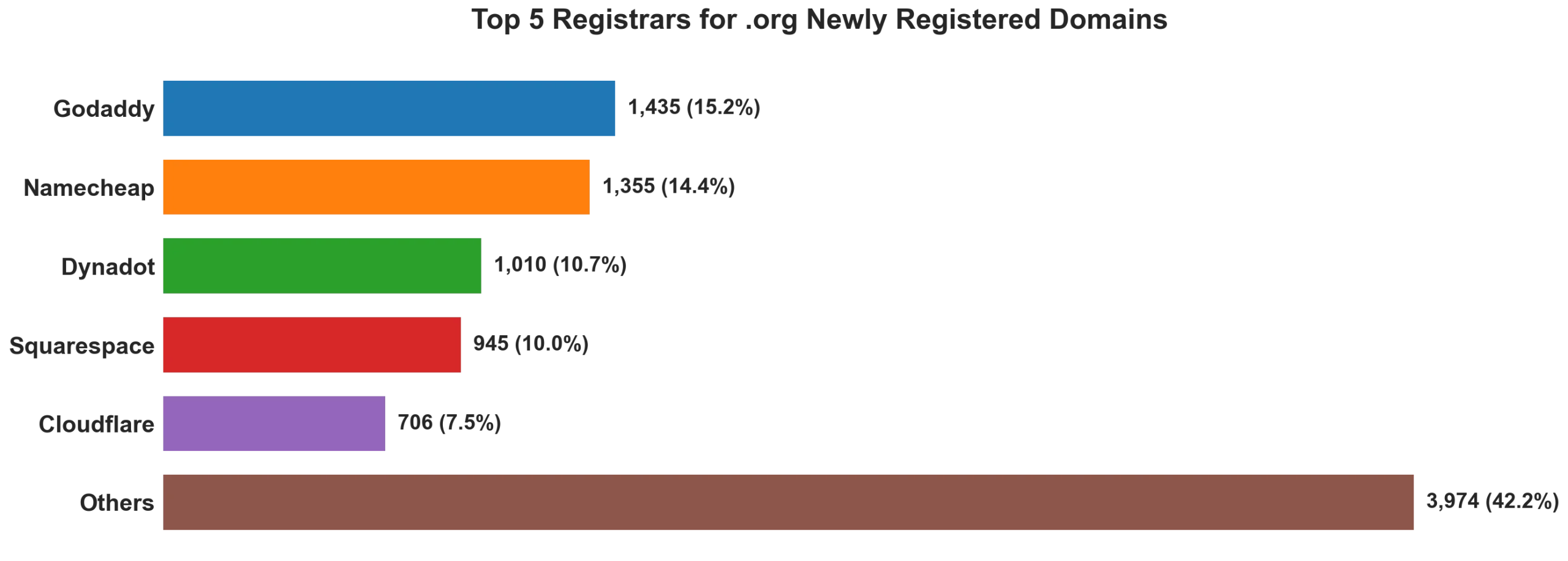 Top 5 registrars for .org newly registered domains on Jun 12, 2026