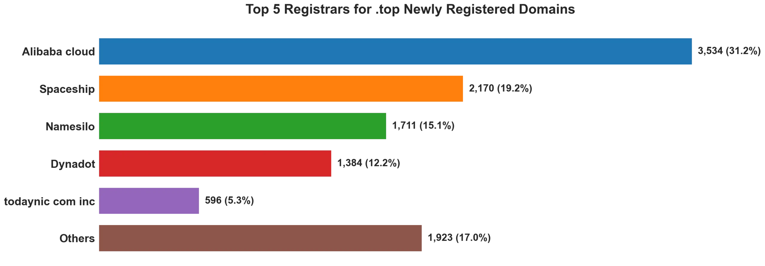 Top top 5 registrars for .2026 newly registered domains on Jun 12, 2026