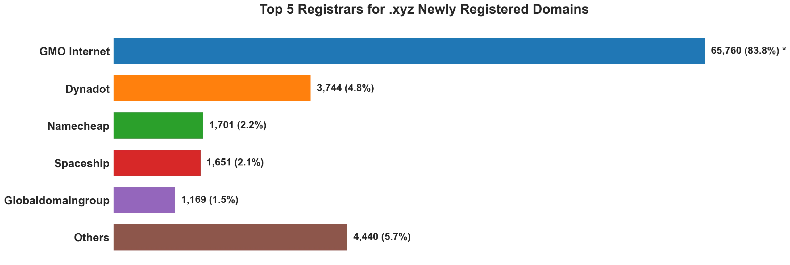 Top 5 registrars for .xyz newly registered domains on Jun 12, 2026