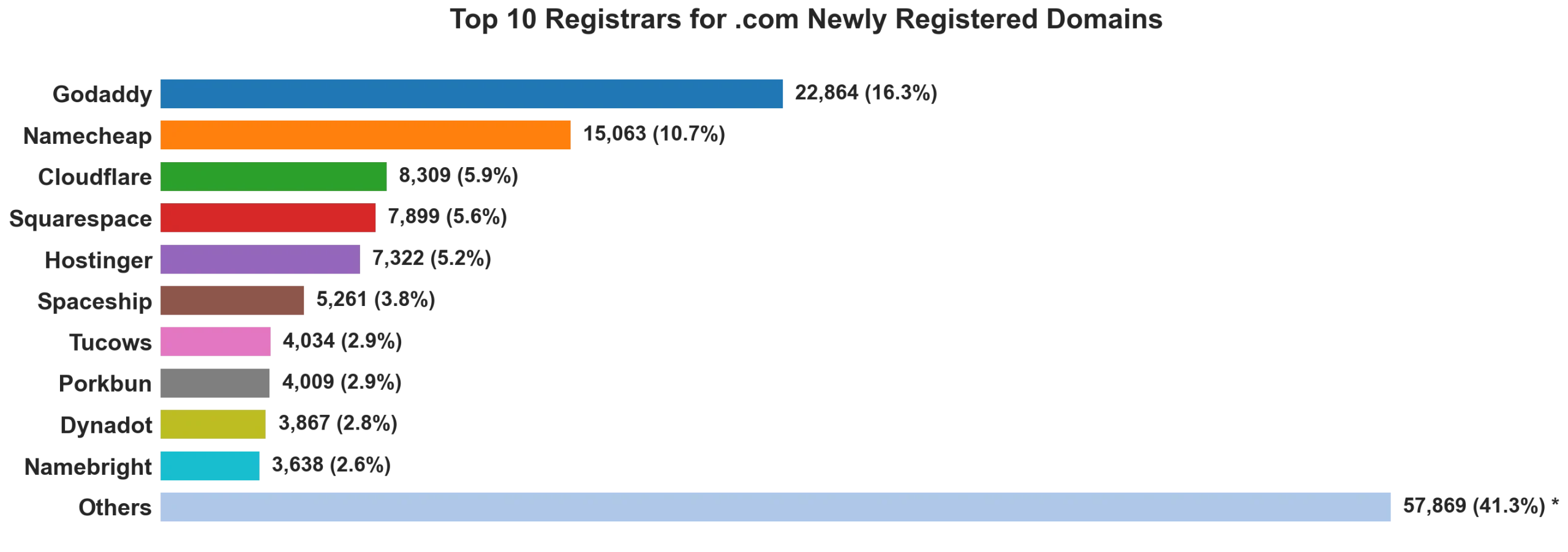 Top 10 registrars for .com newly registered domains on Jun 13, 2026