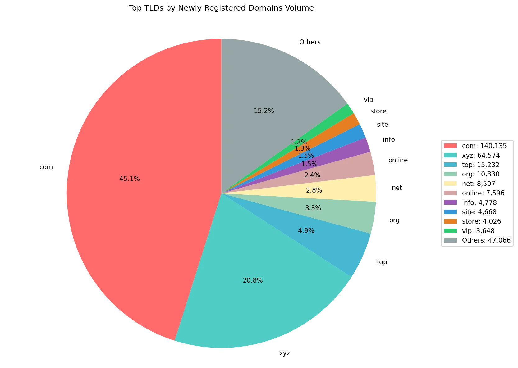 Top gTLDs by newly registered domains volume on Jun 13, 2026