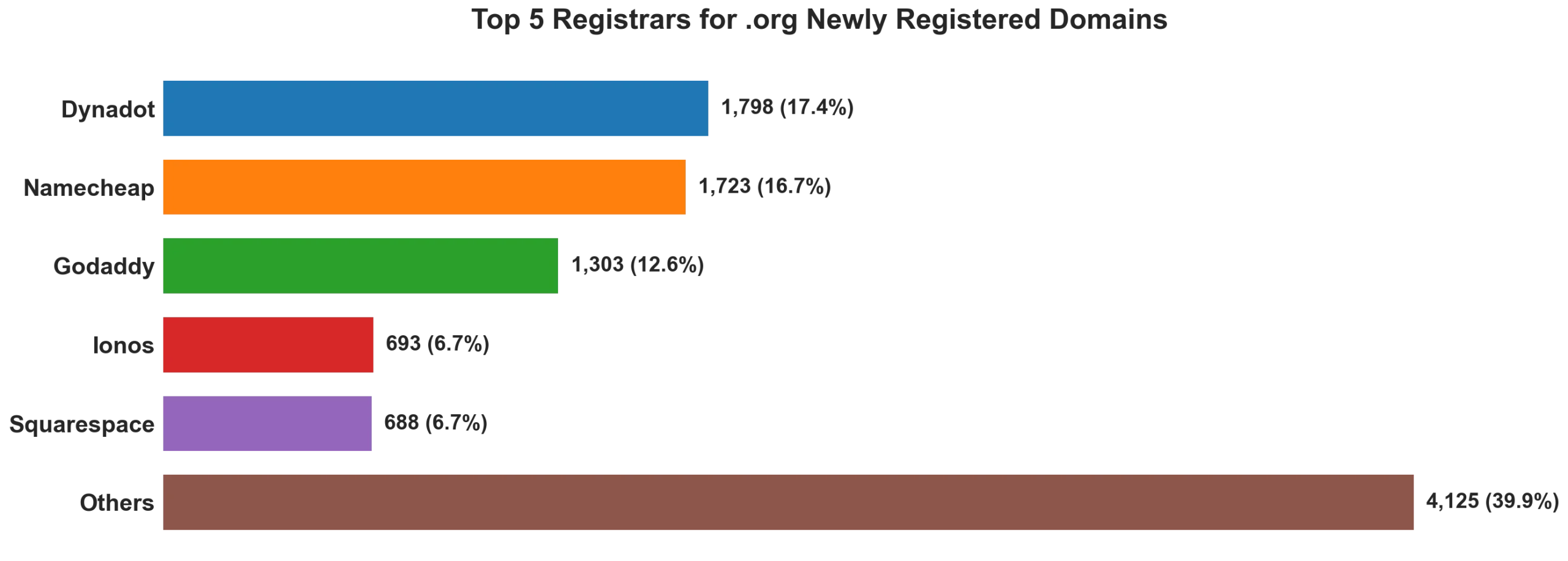 Top 5 registrars for .org newly registered domains on Jun 13, 2026
