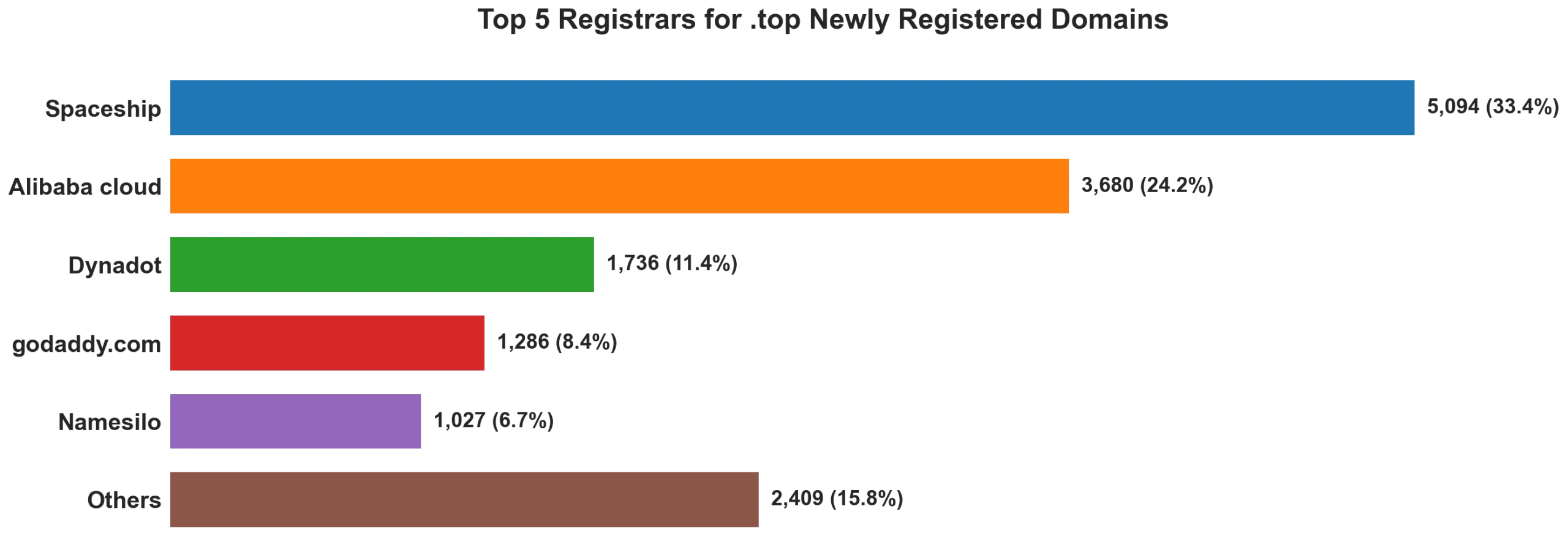 Top top 5 registrars for .2026 newly registered domains on Jun 13, 2026