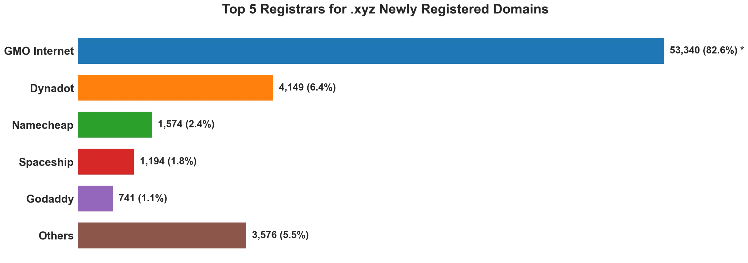 Top 5 registrars for .xyz newly registered domains on Jun 13, 2026