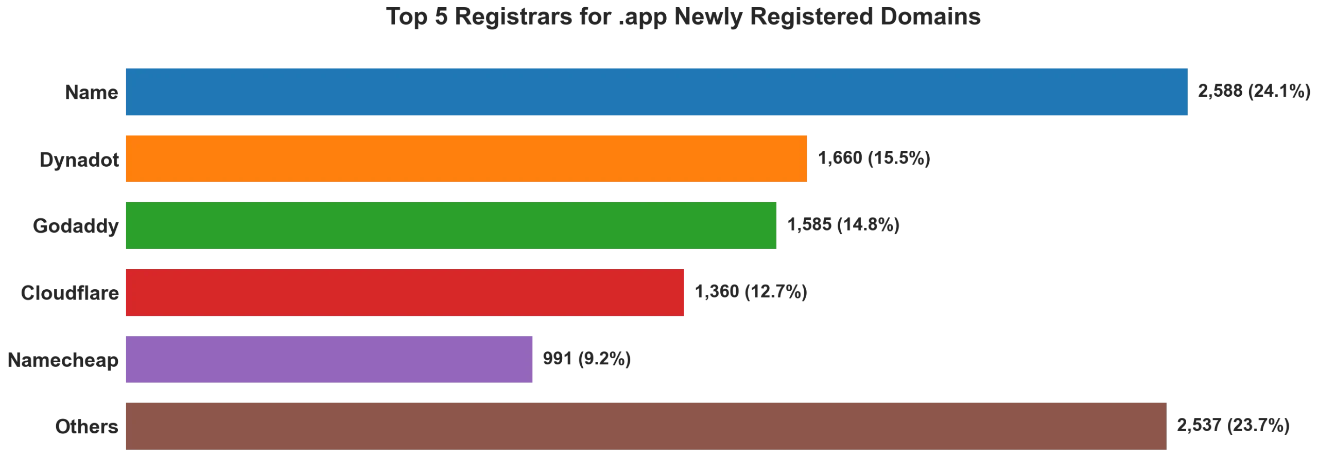 Top 5 registrars for .app newly registered domains on Jun 14, 2026