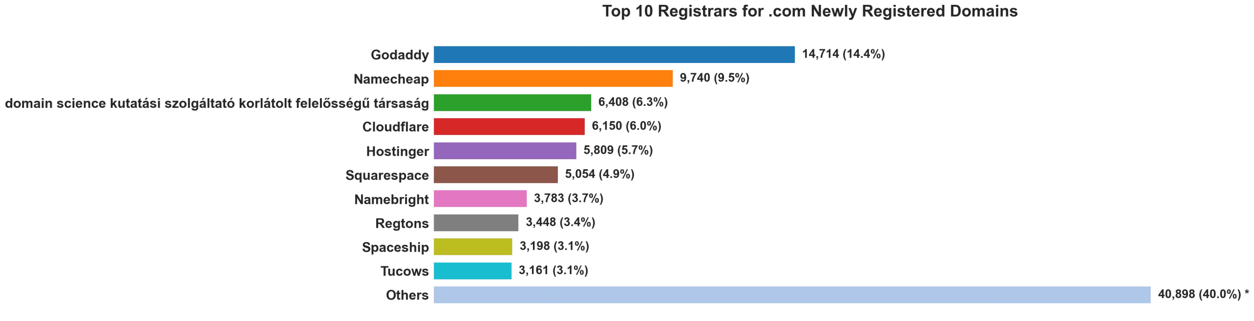 Top 10 registrars for .com newly registered domains on Jun 14, 2026
