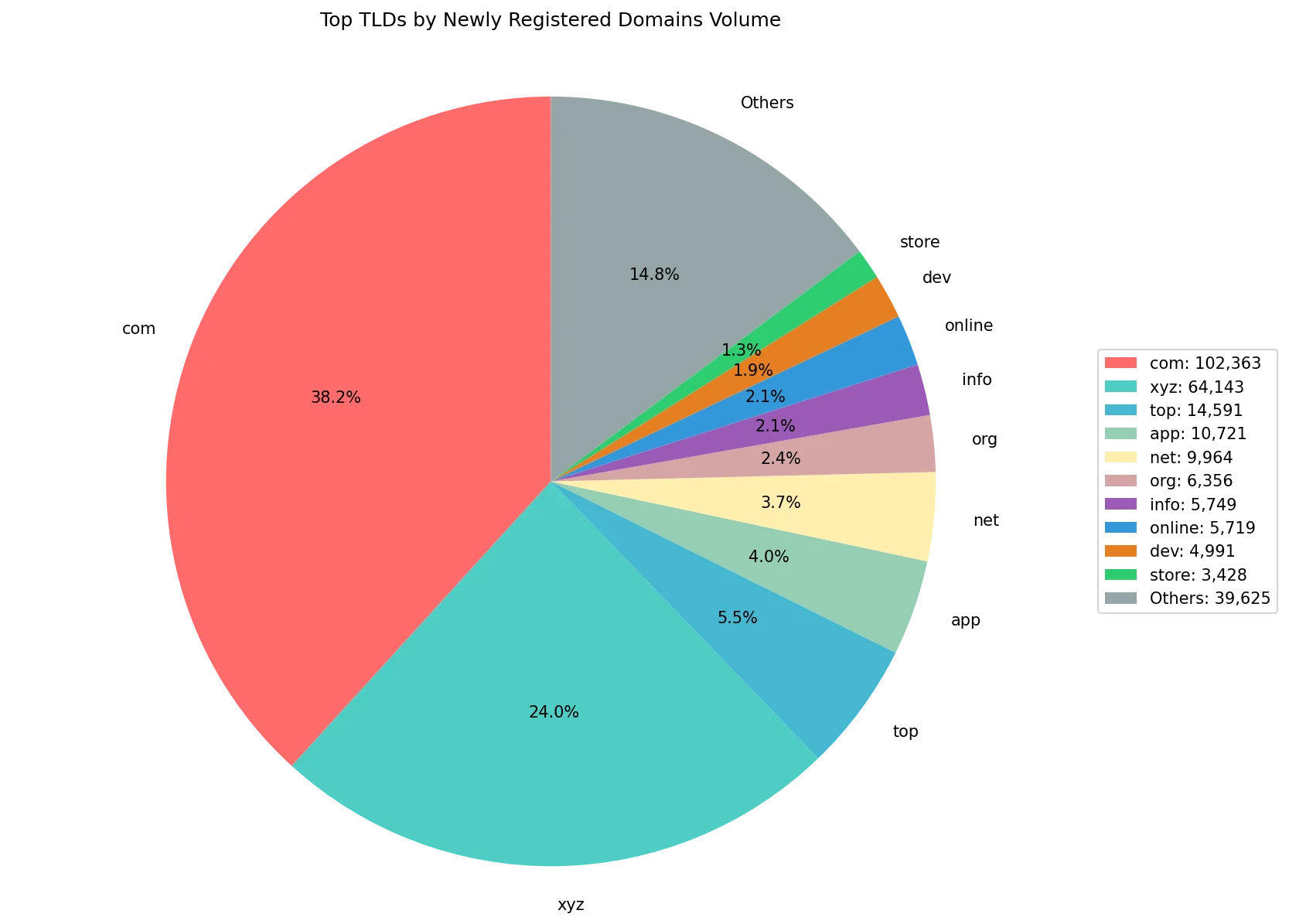 Top gTLDs by newly registered domains volume on Jun 14, 2026