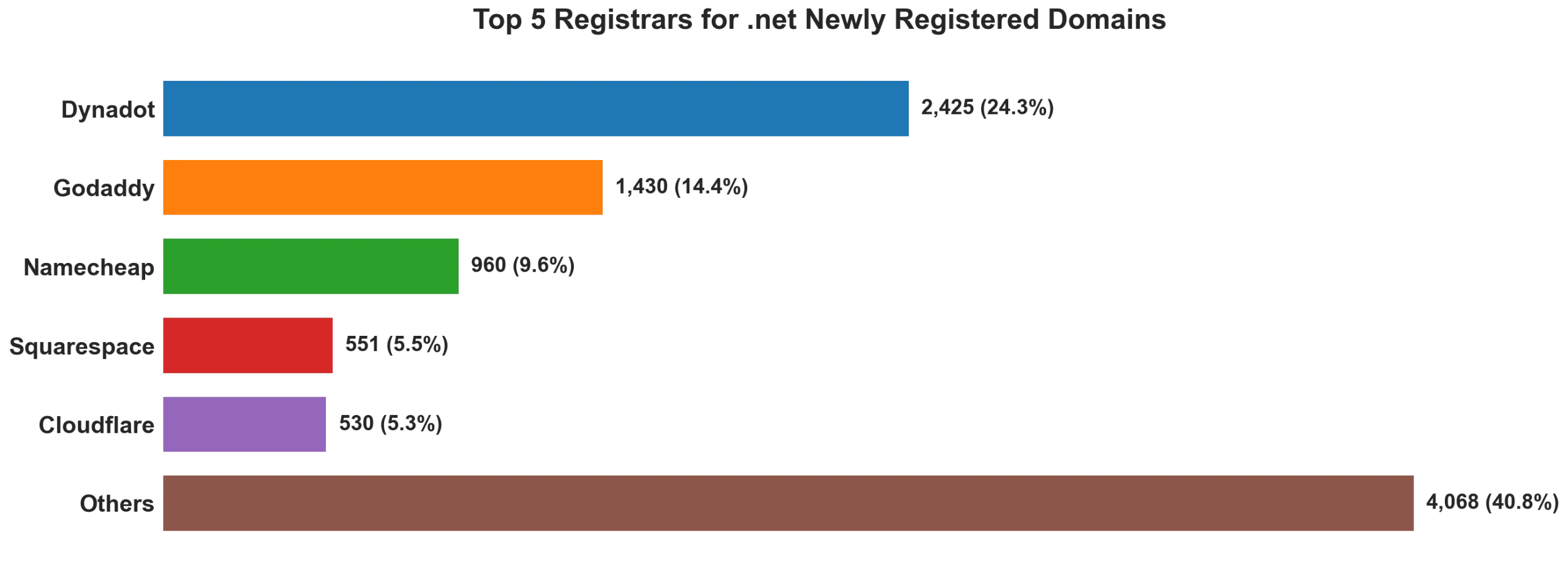 Top 5 registrars for .net newly registered domains on Jun 14, 2026