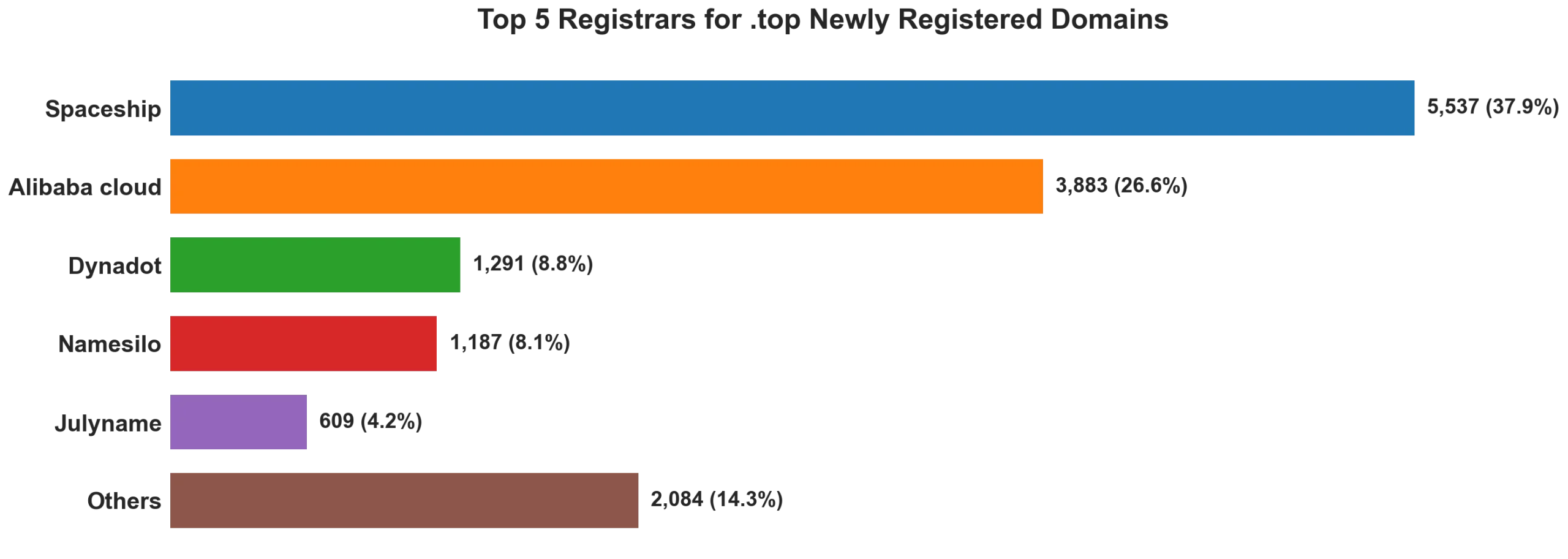 Top top 5 registrars for .2026 newly registered domains on Jun 14, 2026