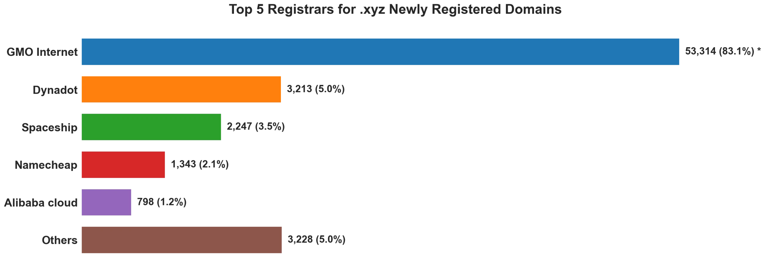 Top 5 registrars for .xyz newly registered domains on Jun 14, 2026