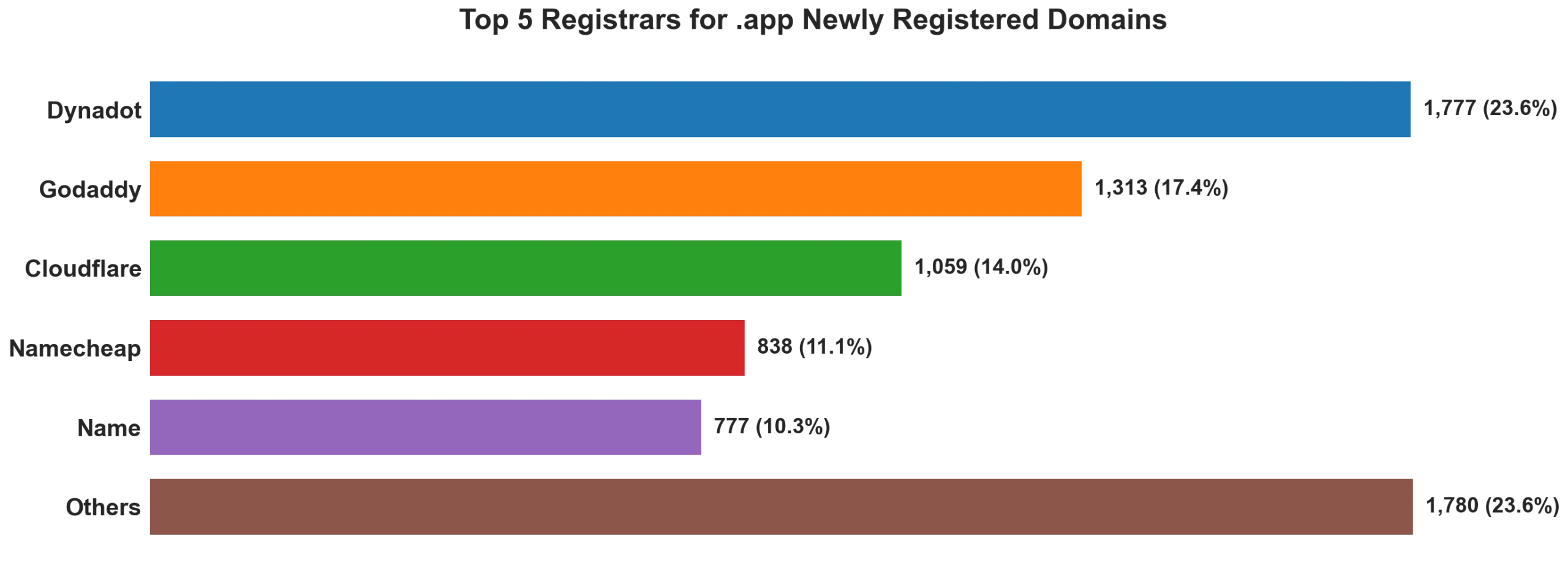 Top 5 registrars for .app newly registered domains on Jun 15, 2026