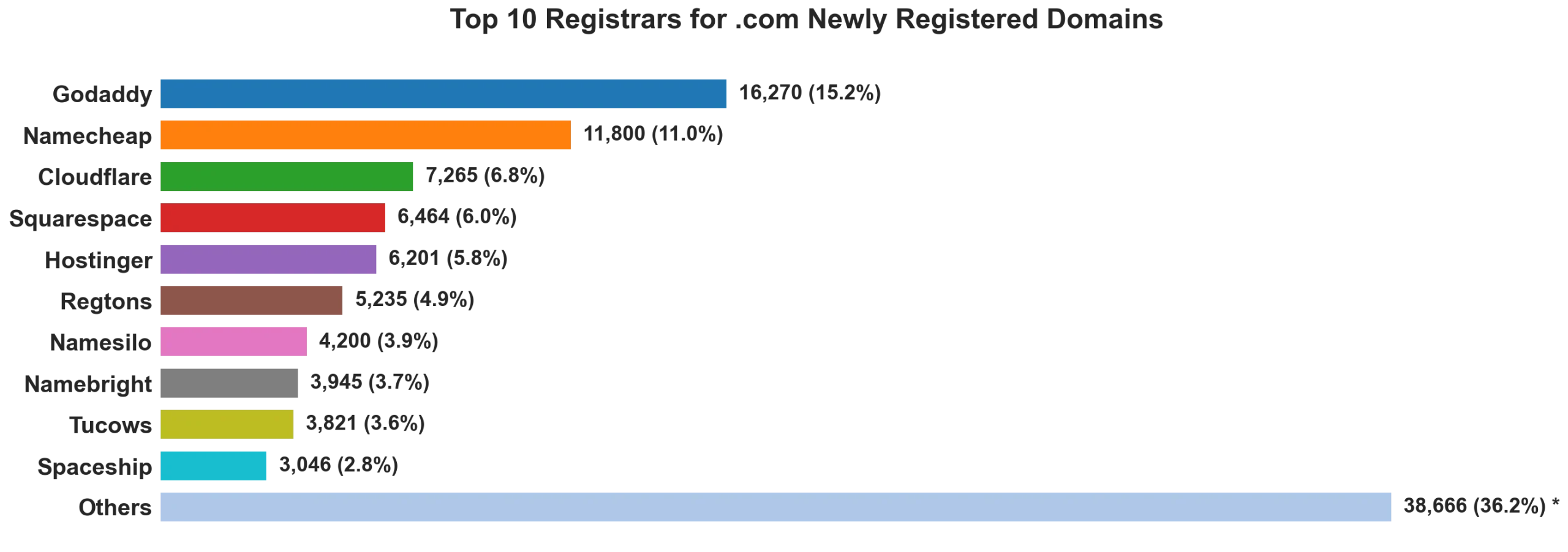 Top 10 registrars for .com newly registered domains on Jun 15, 2026