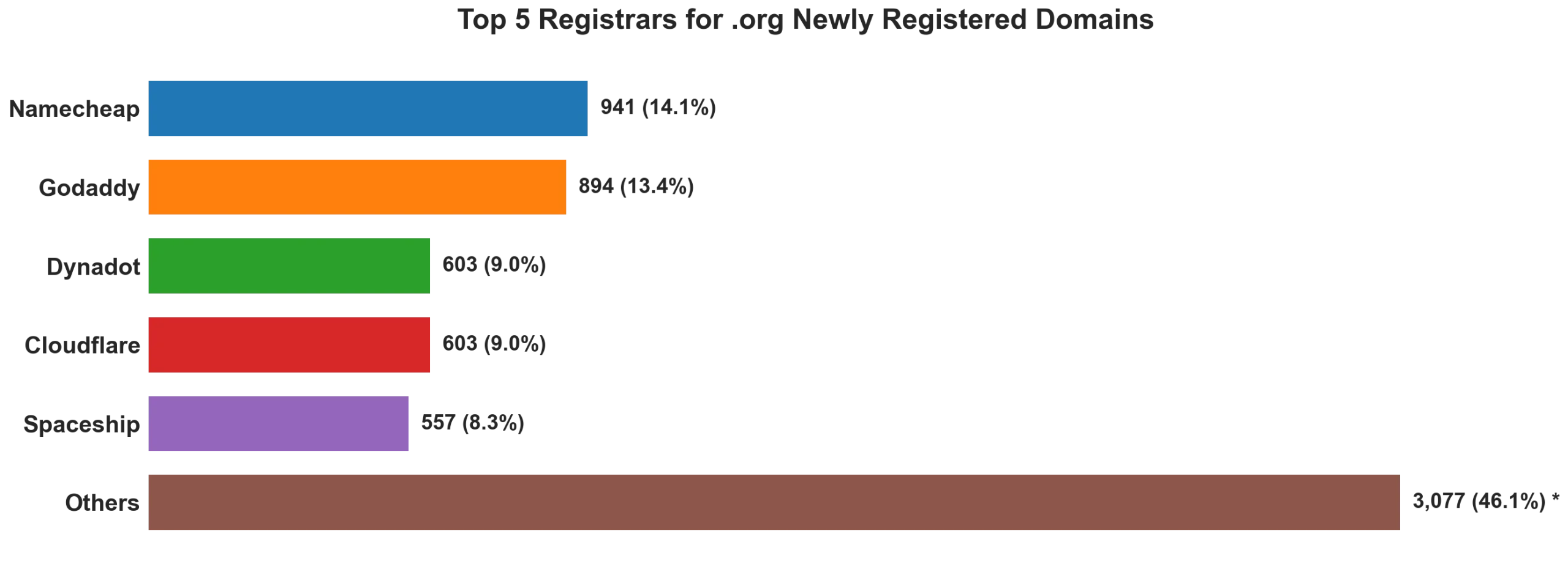 Top 5 registrars for .org newly registered domains on Jun 15, 2026
