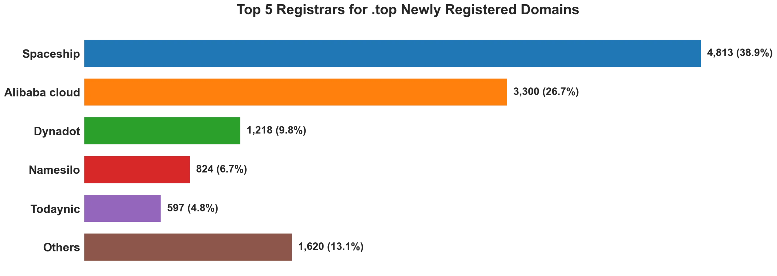 Top top 5 registrars for .2026 newly registered domains on Jun 15, 2026