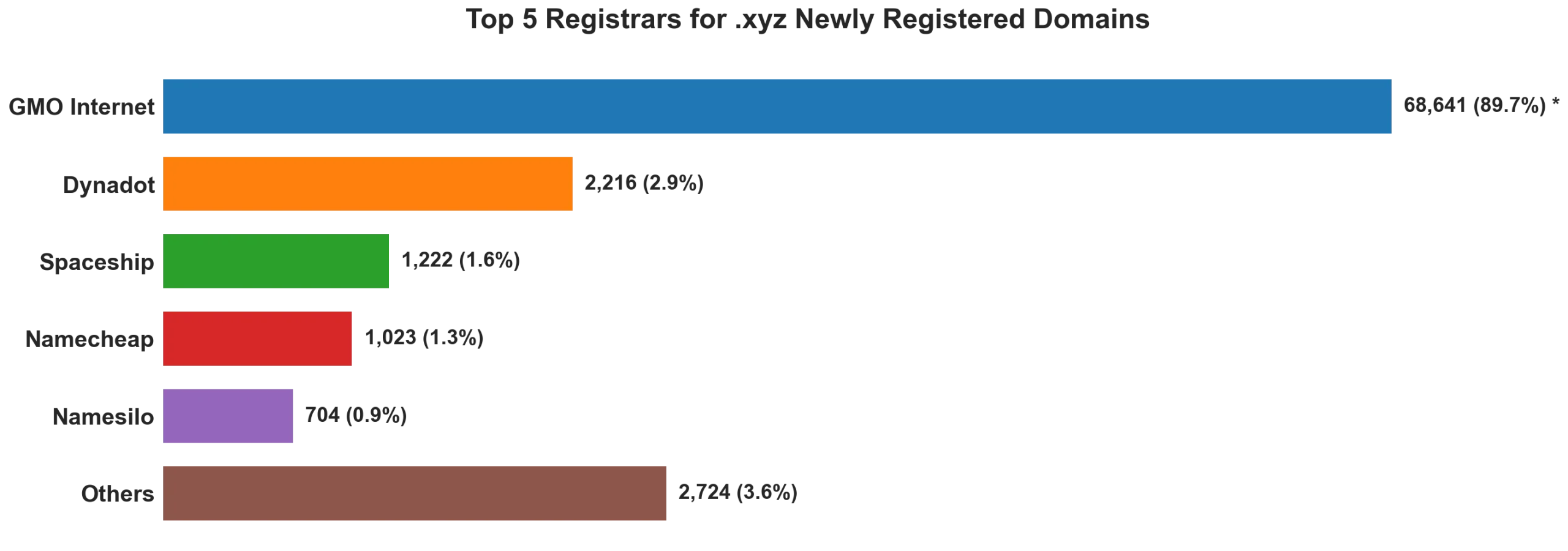 Top 5 registrars for .xyz newly registered domains on Jun 15, 2026
