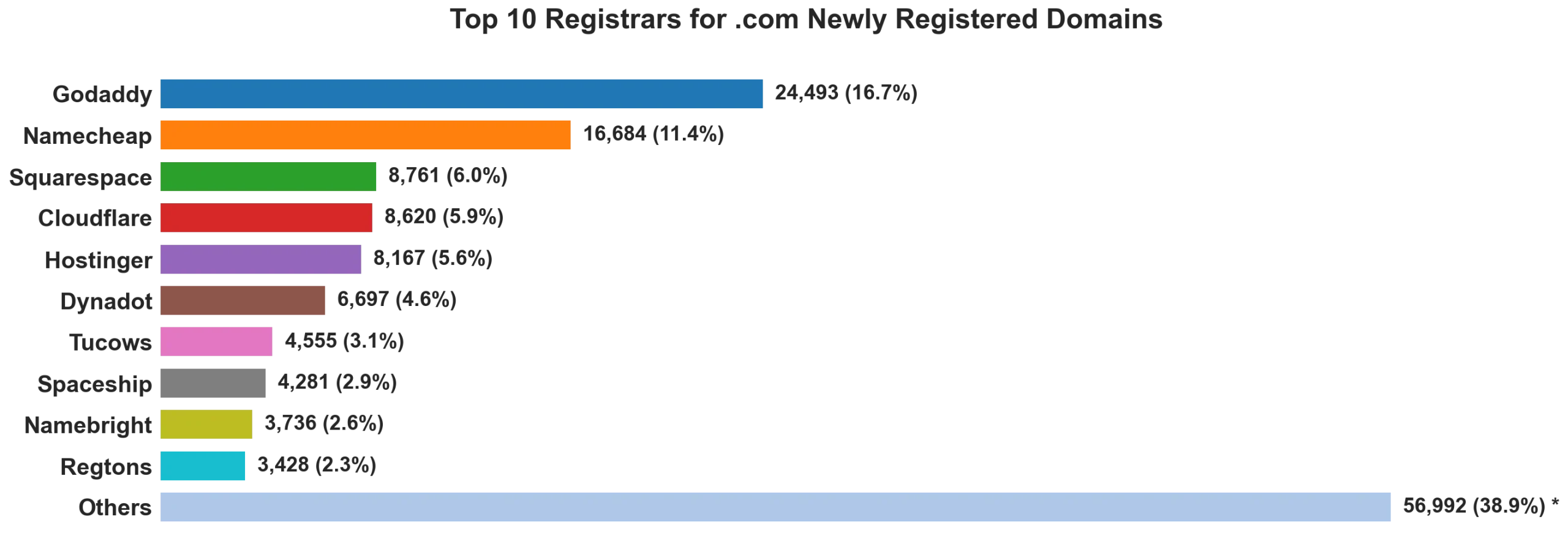 Top 10 registrars for .com newly registered domains on Jun 16, 2026