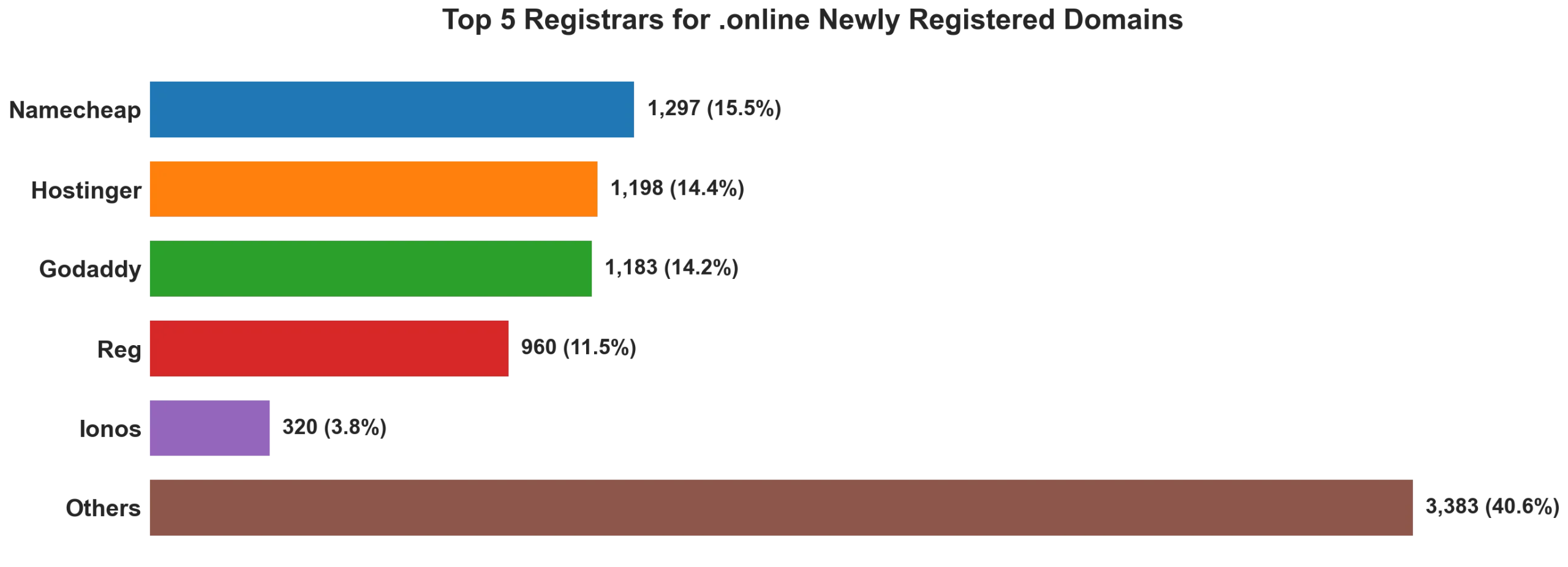 Top 5 registrars for .online newly registered domains on Jun 16, 2026