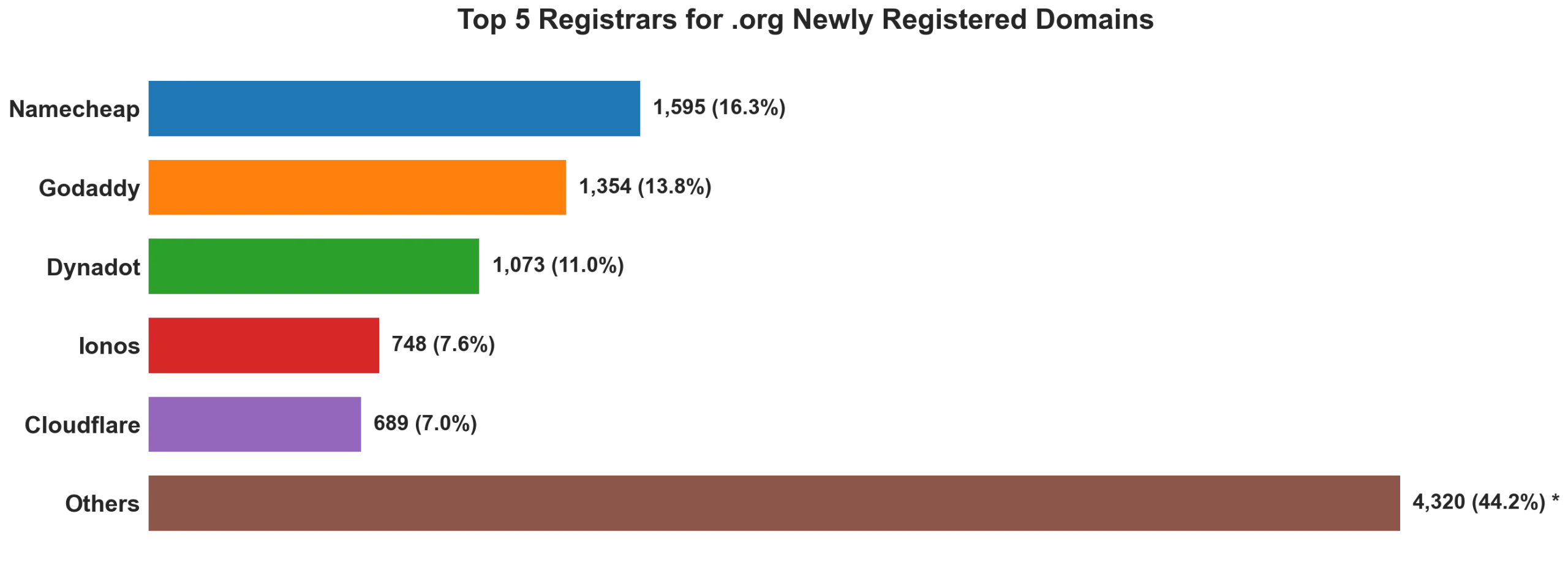 Top 5 registrars for .org newly registered domains on Jun 16, 2026