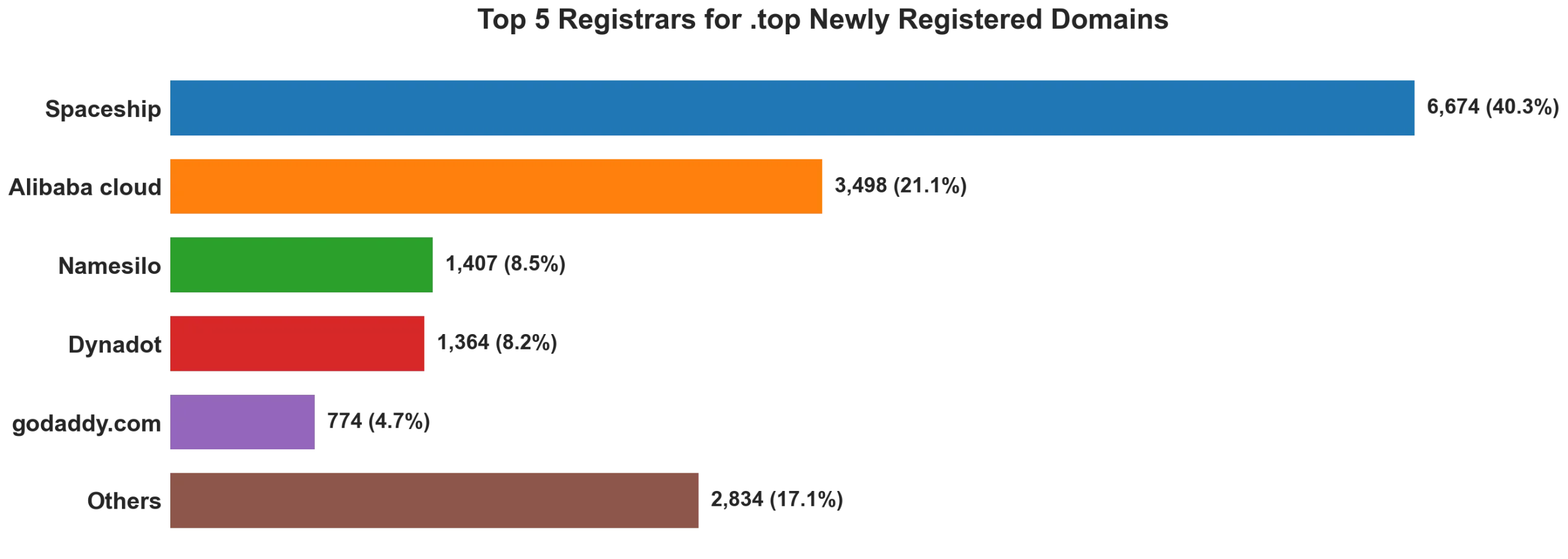 Top top 5 registrars for .2026 newly registered domains on Jun 16, 2026