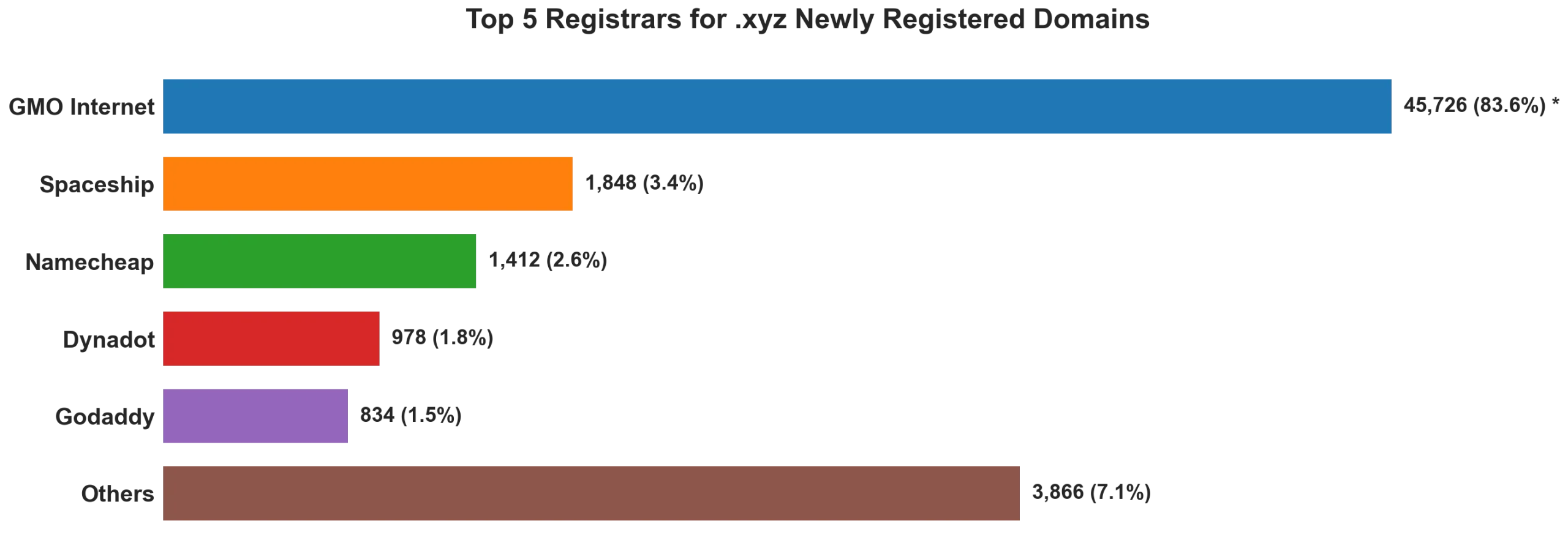 Top 5 registrars for .xyz newly registered domains on Jun 16, 2026