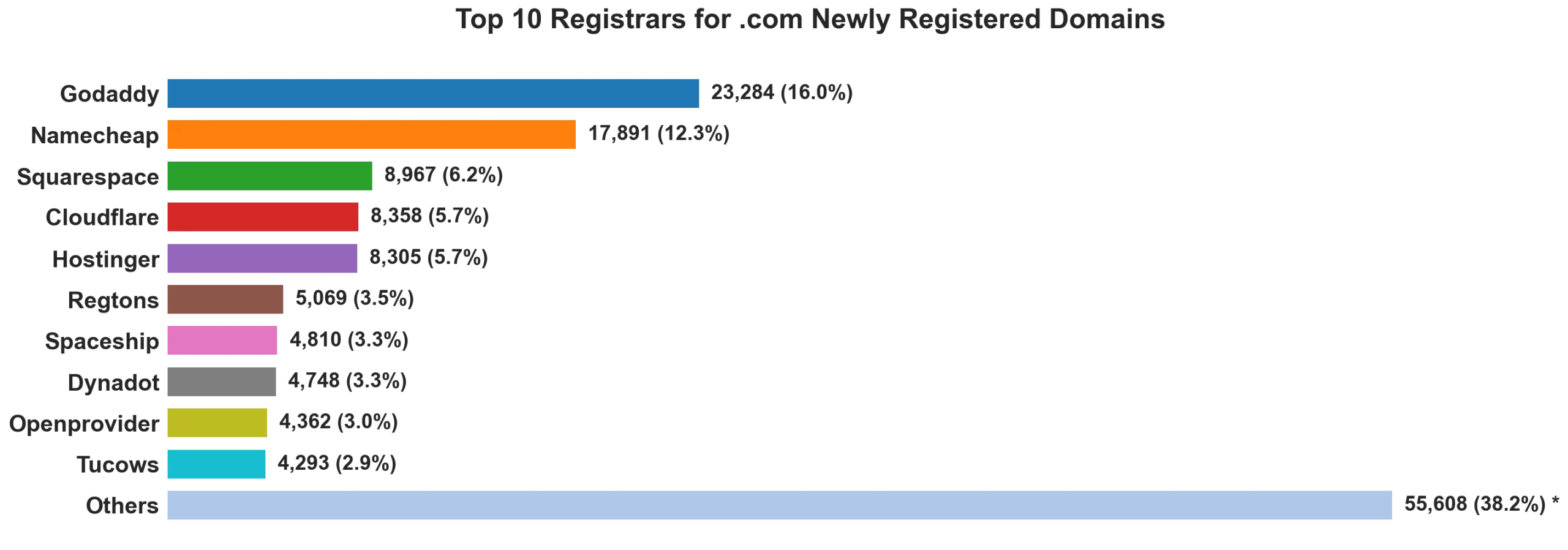 Top 10 registrars for .com newly registered domains on Jun 17, 2026
