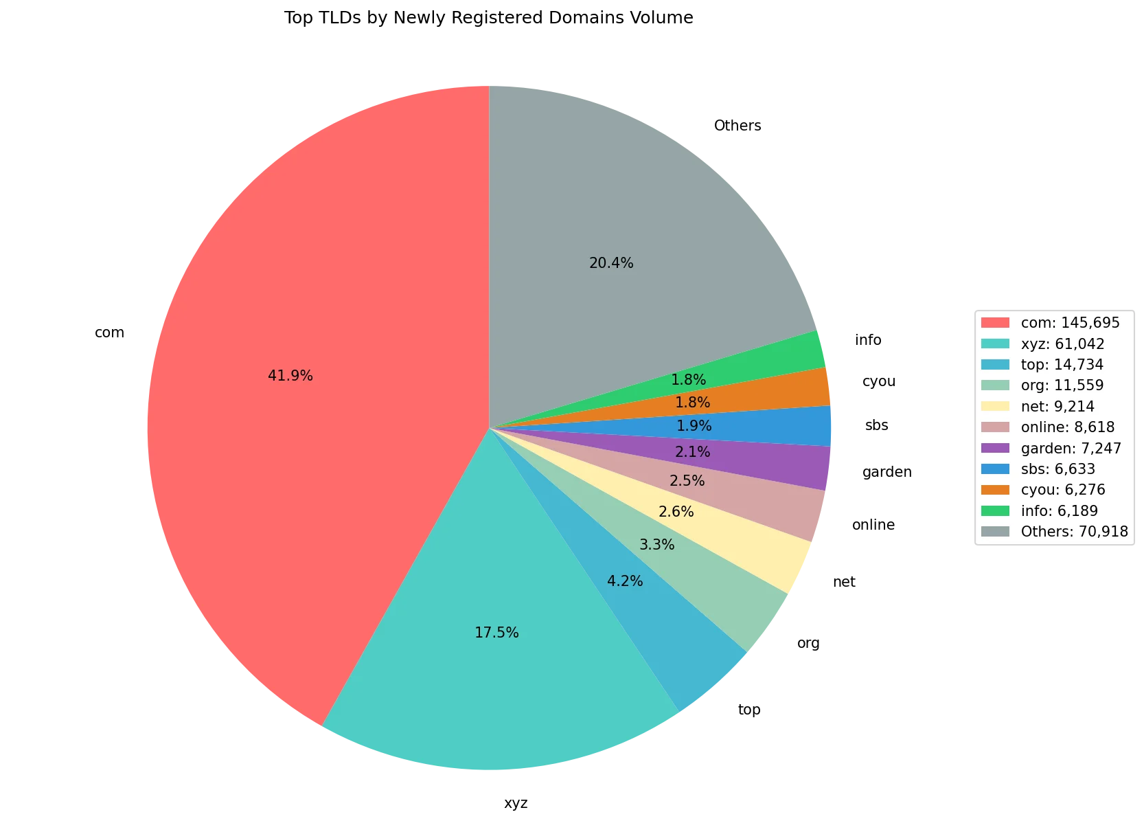 Top gTLDs by newly registered domains volume on Jun 17, 2026