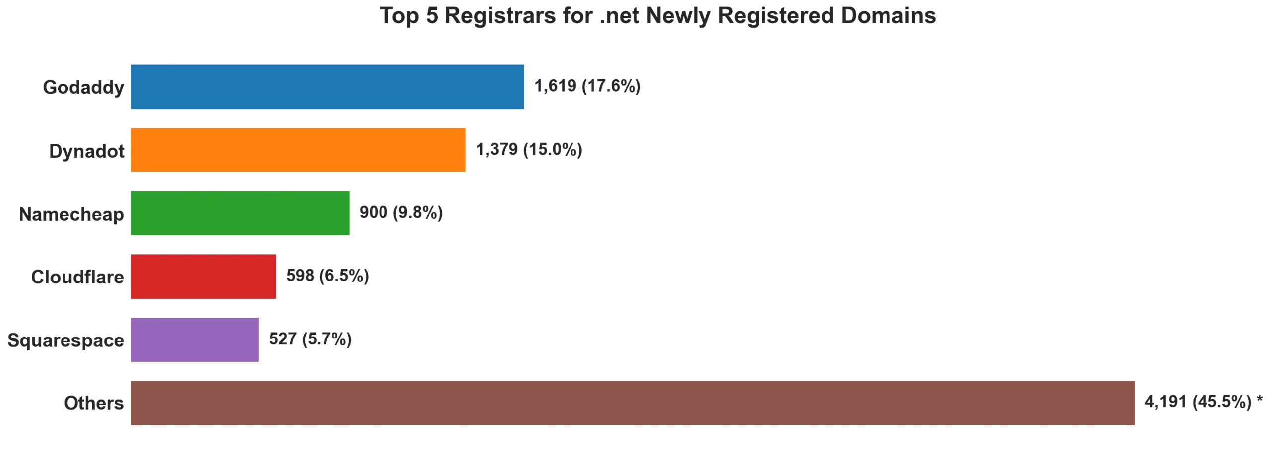 Top 5 registrars for .net newly registered domains on Jun 17, 2026