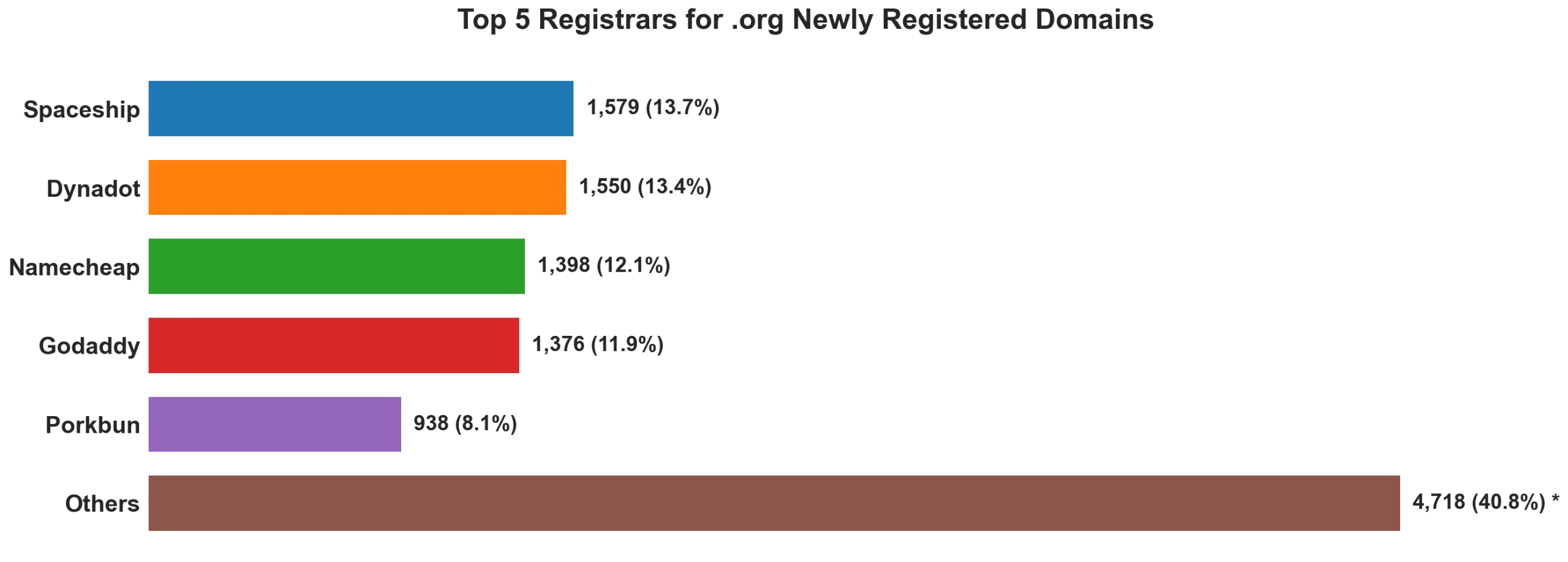 Top 5 registrars for .org newly registered domains on Jun 17, 2026