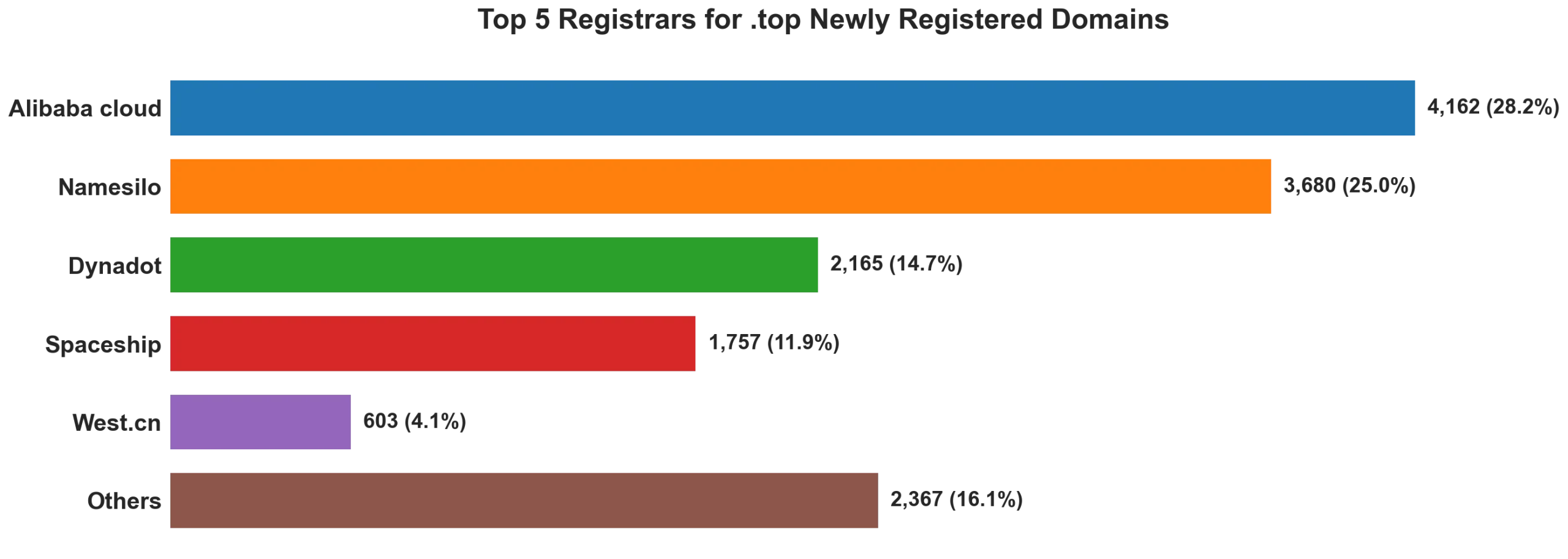 Top top 5 registrars for .2026 newly registered domains on Jun 17, 2026